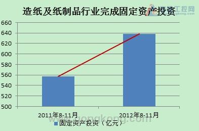 造纸及纸制品行业完成固定资产投资